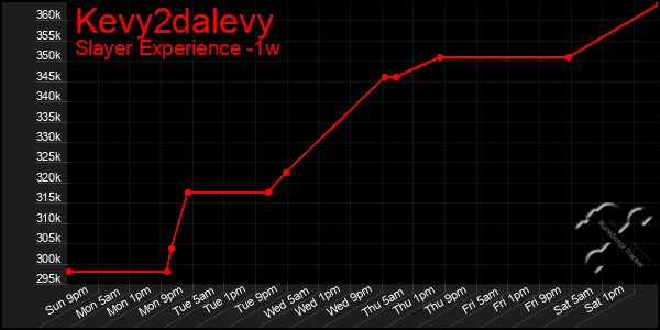 Last 7 Days Graph of Kevy2dalevy