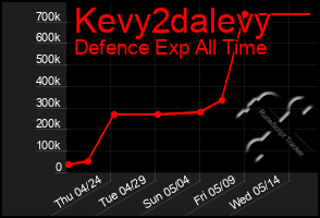 Total Graph of Kevy2dalevy