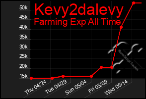 Total Graph of Kevy2dalevy