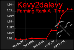 Total Graph of Kevy2dalevy