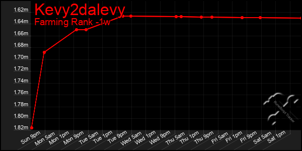 Last 7 Days Graph of Kevy2dalevy