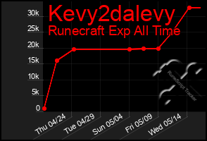 Total Graph of Kevy2dalevy