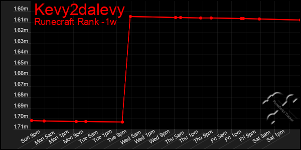 Last 7 Days Graph of Kevy2dalevy