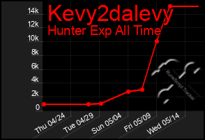 Total Graph of Kevy2dalevy