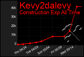 Total Graph of Kevy2dalevy