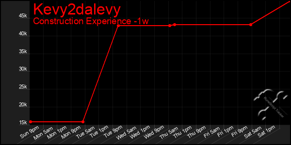 Last 7 Days Graph of Kevy2dalevy