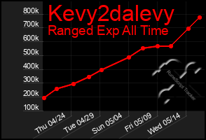 Total Graph of Kevy2dalevy
