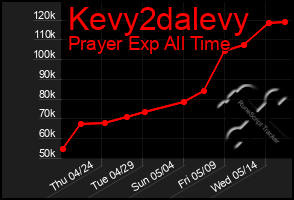 Total Graph of Kevy2dalevy