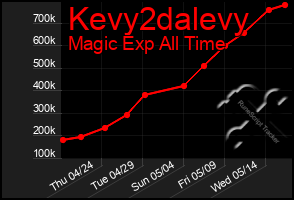 Total Graph of Kevy2dalevy