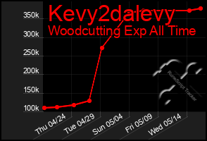 Total Graph of Kevy2dalevy