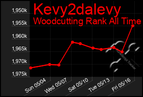 Total Graph of Kevy2dalevy