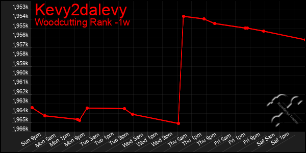 Last 7 Days Graph of Kevy2dalevy