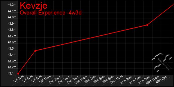 Last 31 Days Graph of Kevzje