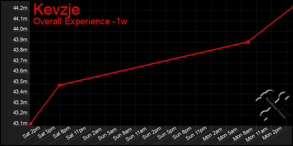 1 Week Graph of Kevzje
