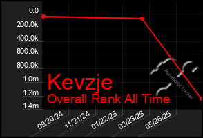 Total Graph of Kevzje
