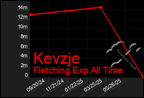 Total Graph of Kevzje