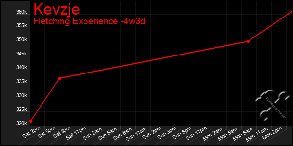 Last 31 Days Graph of Kevzje