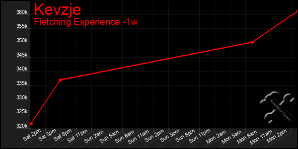 Last 7 Days Graph of Kevzje