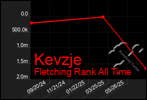 Total Graph of Kevzje