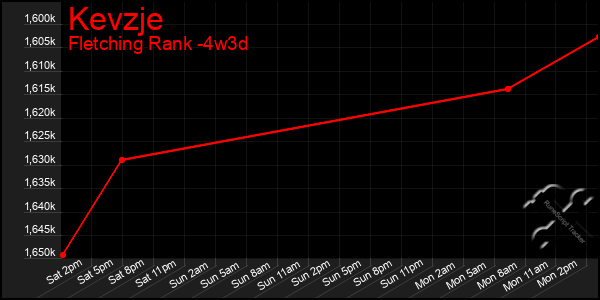 Last 31 Days Graph of Kevzje