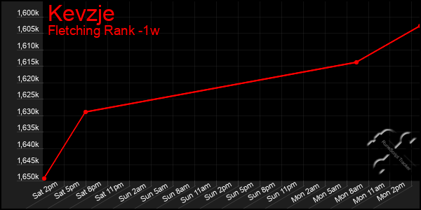 Last 7 Days Graph of Kevzje