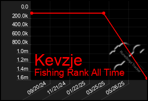 Total Graph of Kevzje