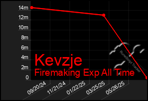 Total Graph of Kevzje