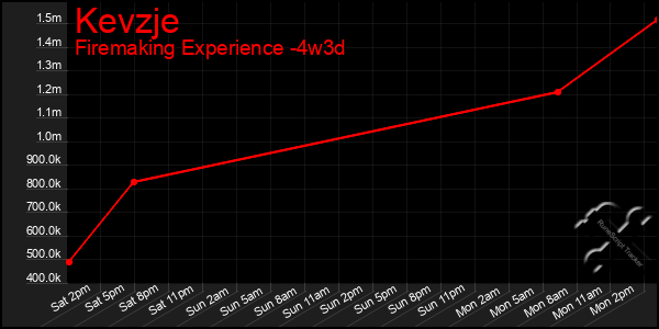 Last 31 Days Graph of Kevzje