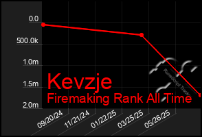 Total Graph of Kevzje