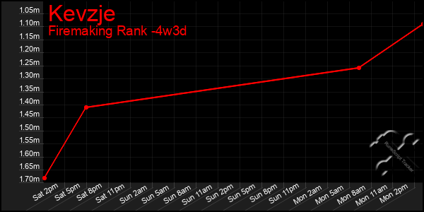 Last 31 Days Graph of Kevzje