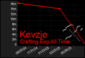 Total Graph of Kevzje