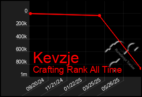 Total Graph of Kevzje