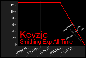Total Graph of Kevzje