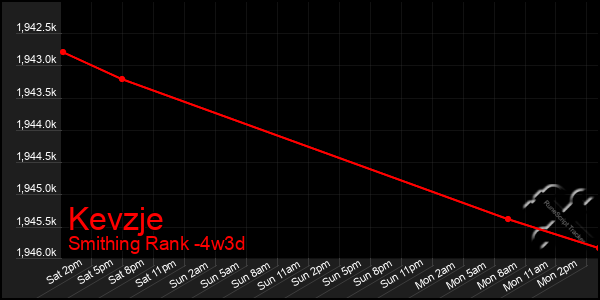 Last 31 Days Graph of Kevzje