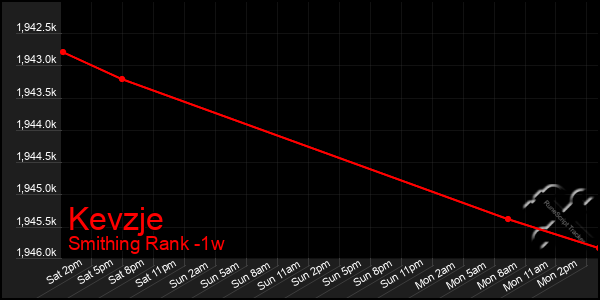 Last 7 Days Graph of Kevzje