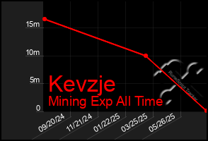 Total Graph of Kevzje