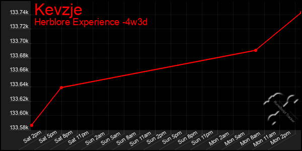 Last 31 Days Graph of Kevzje