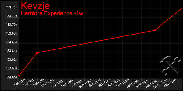 Last 7 Days Graph of Kevzje