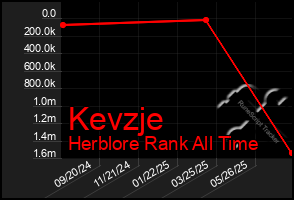 Total Graph of Kevzje