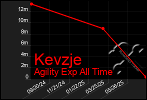 Total Graph of Kevzje
