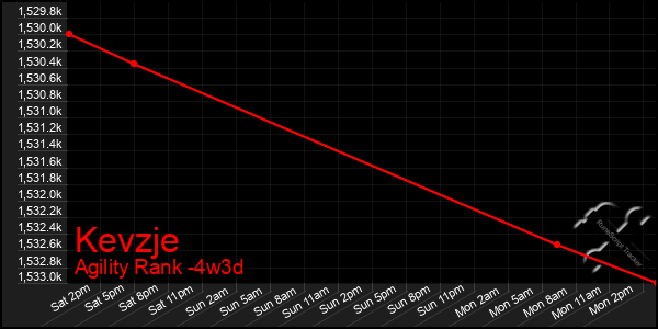Last 31 Days Graph of Kevzje