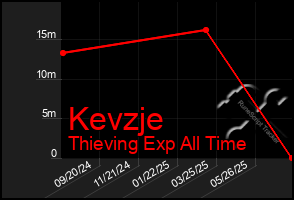 Total Graph of Kevzje