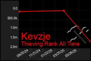 Total Graph of Kevzje