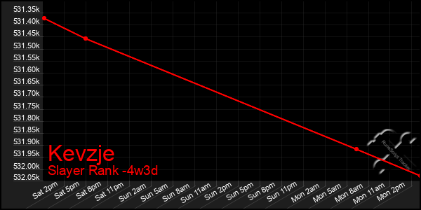 Last 31 Days Graph of Kevzje