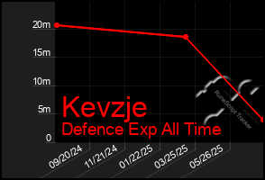 Total Graph of Kevzje