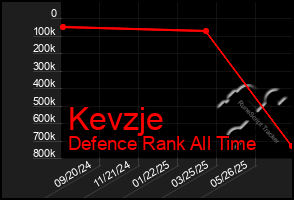 Total Graph of Kevzje