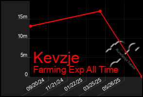 Total Graph of Kevzje