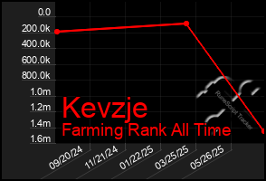 Total Graph of Kevzje