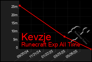Total Graph of Kevzje
