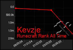 Total Graph of Kevzje